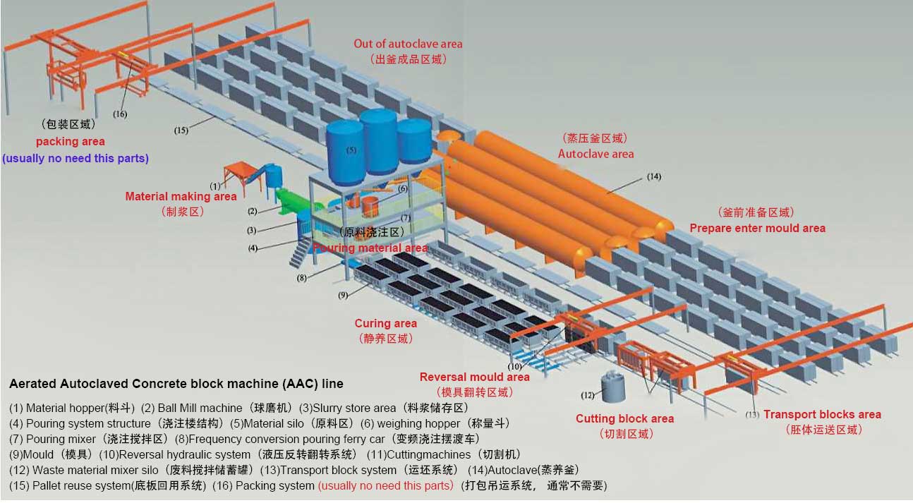 AAC Block Machine line