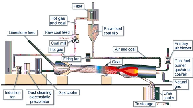 rotary kiln rotary kiln for lime cement 0